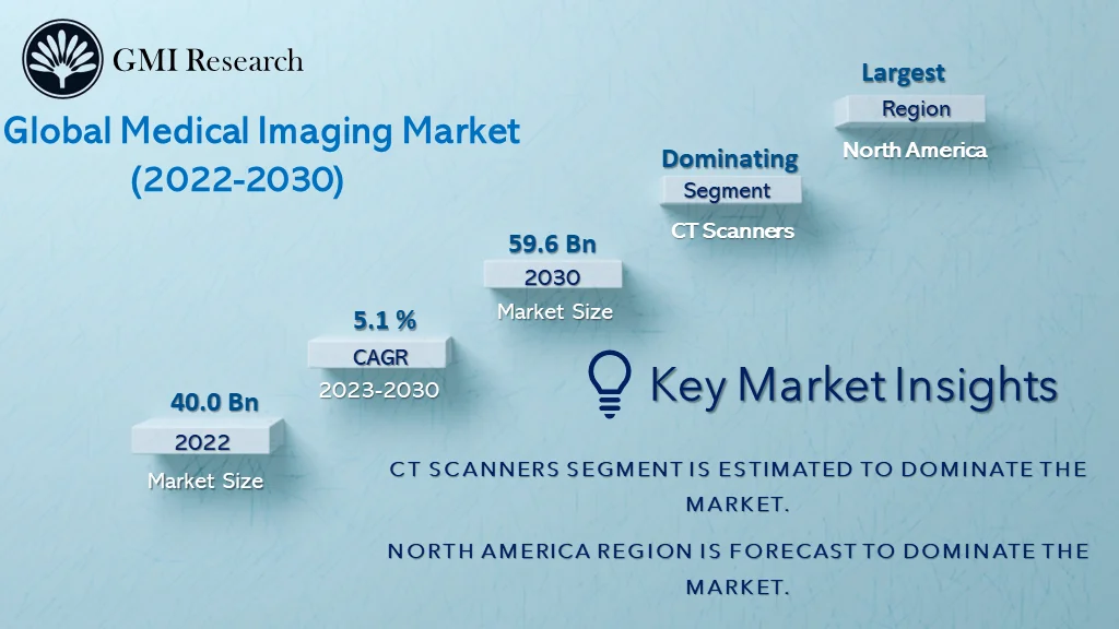Medical Imaging Market