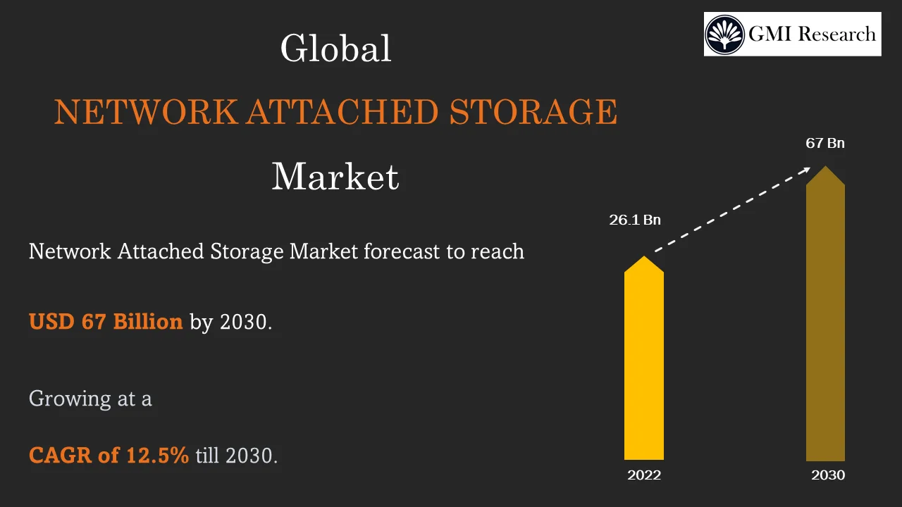 Network Attached Storage Market