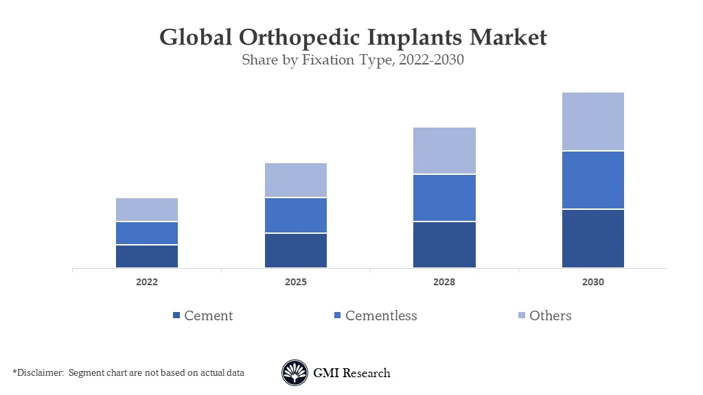 Orthopedic Implants Market