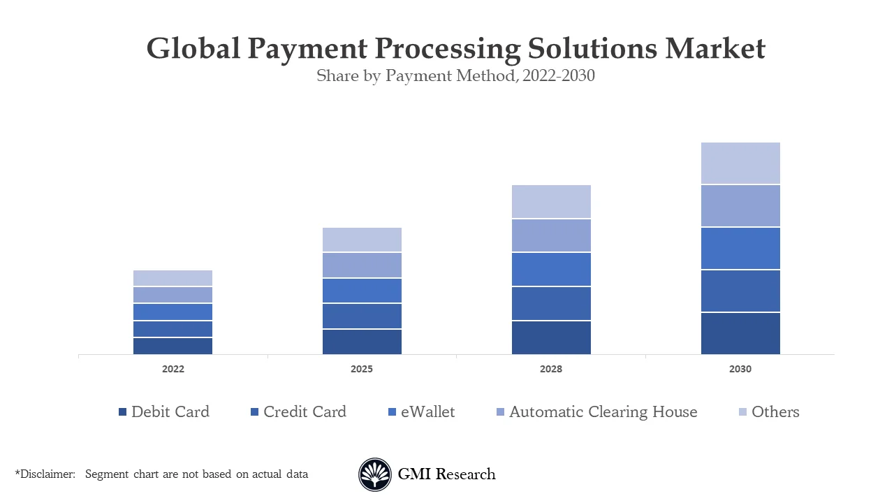 Payment Processing Solutions Market 