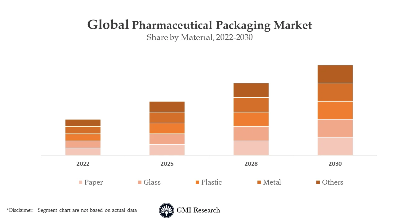 Pharmaceutical Packaging Market 