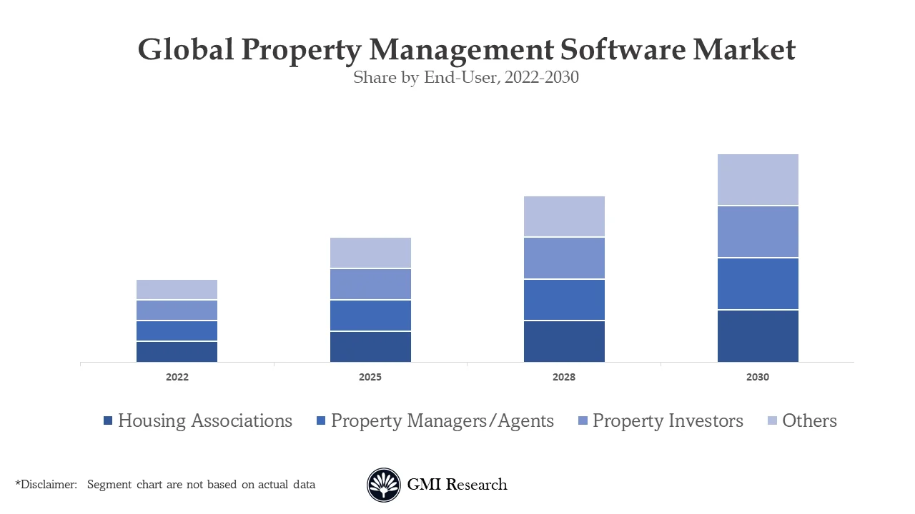 Property Management Software Market 