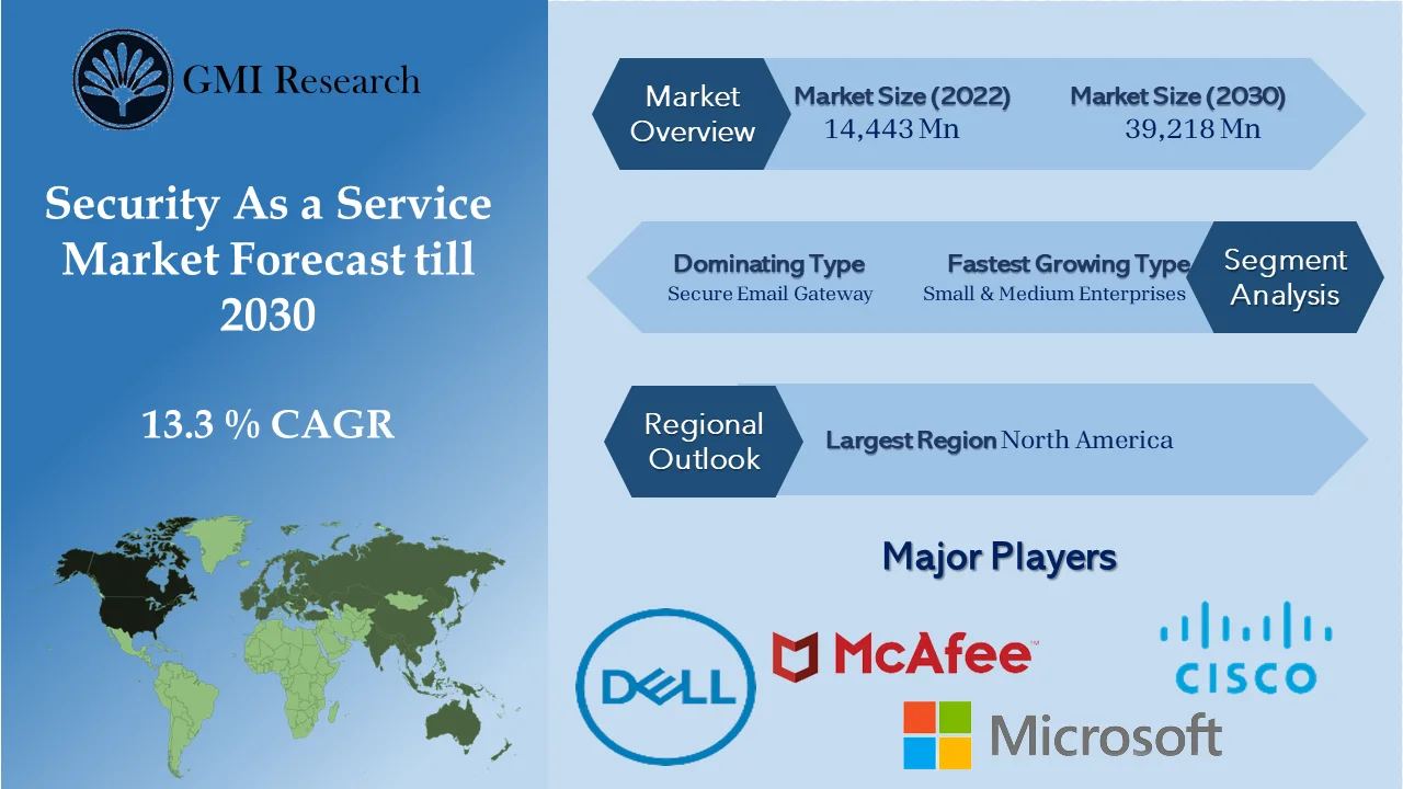 Security as a Service Market