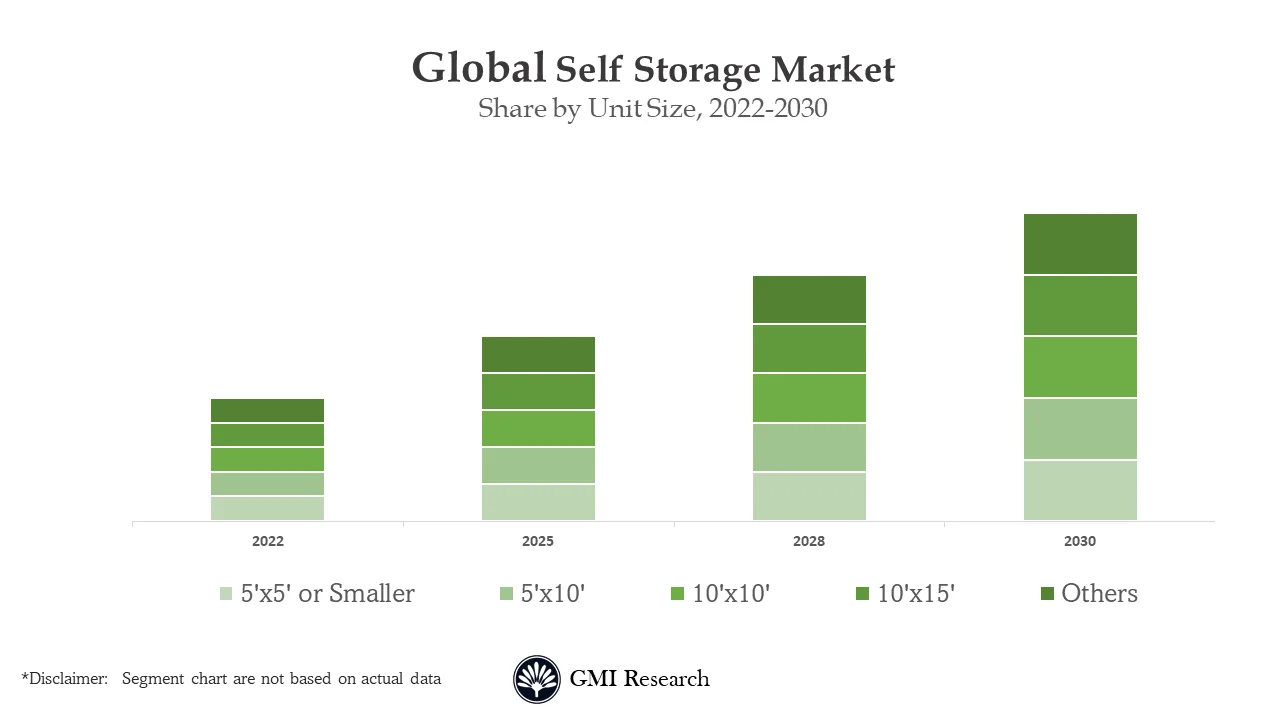 Self Storage Market