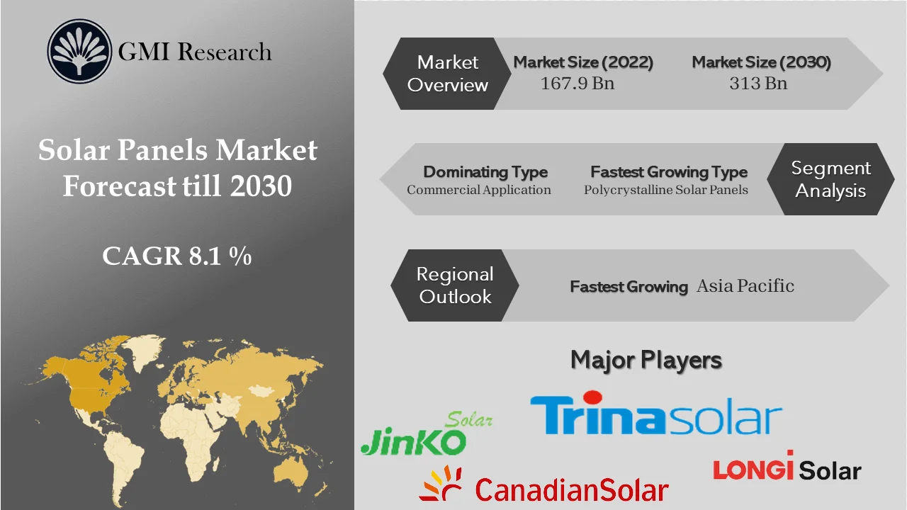 Solar Panels Market