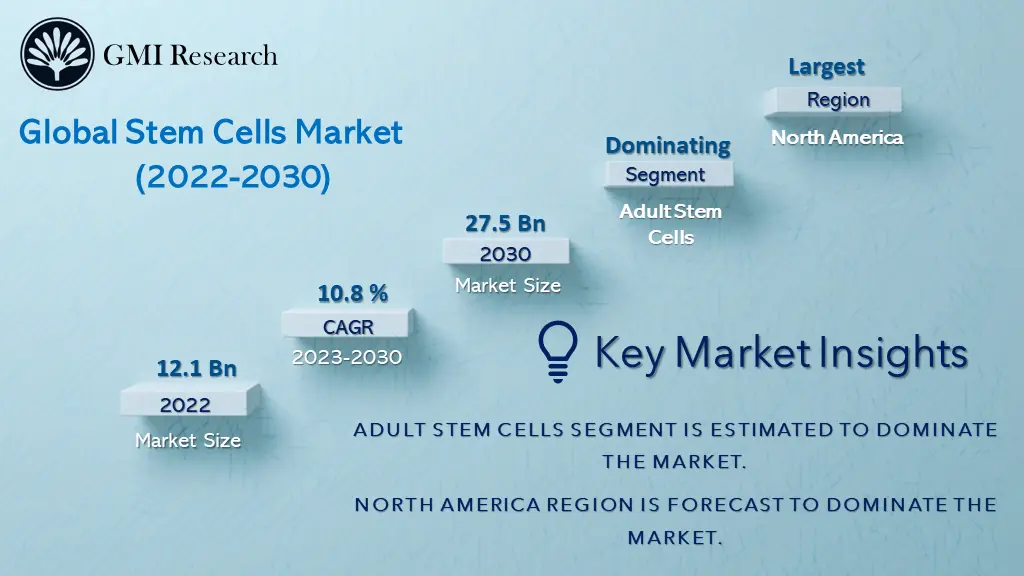 Stem Cells Market 
