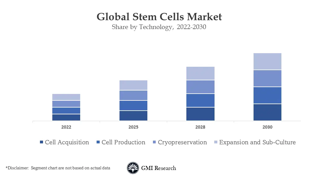 Stem Cells Market