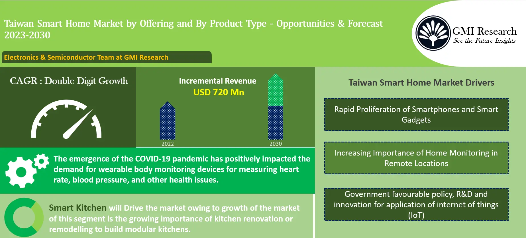 Taiwan Smart Home Market