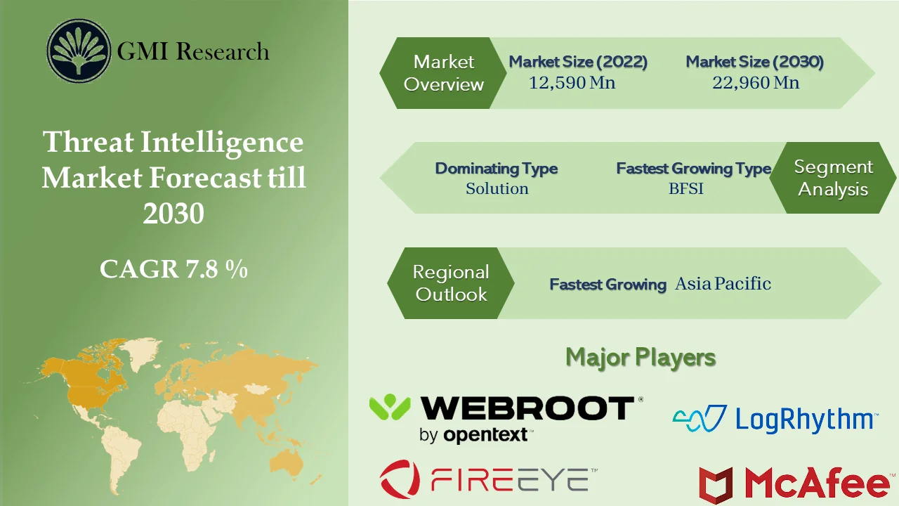 Threat Intelligence Market