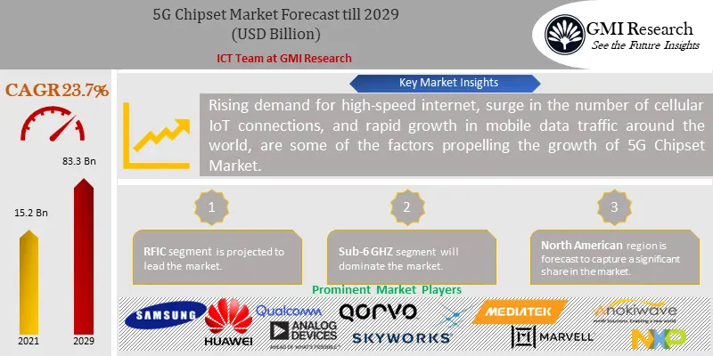 5G Chipset Market