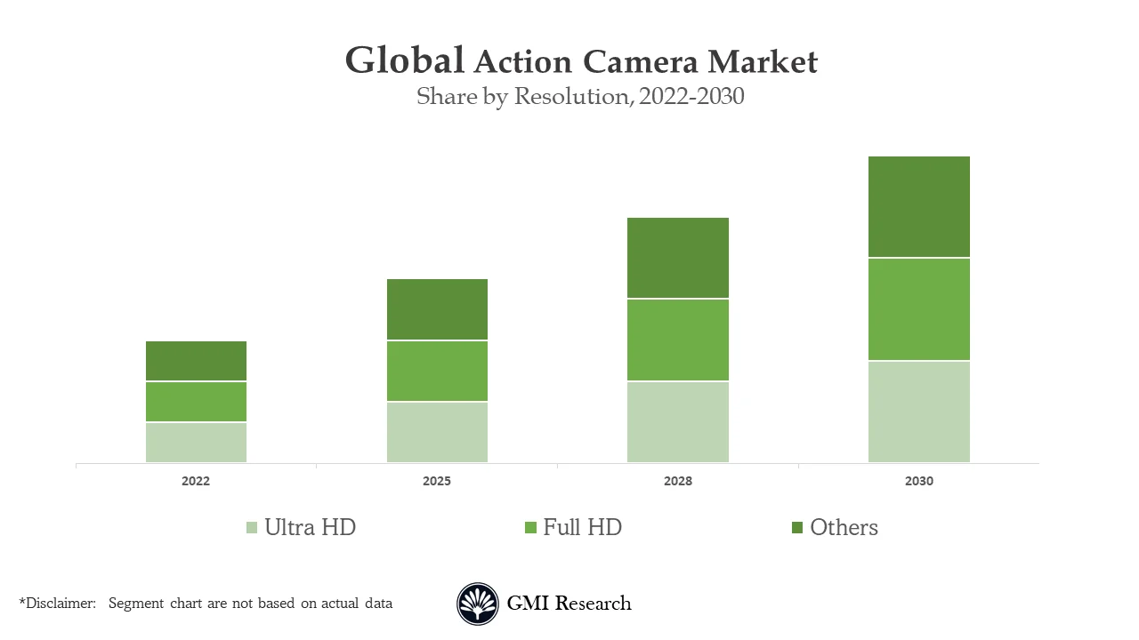 Action Camera Market