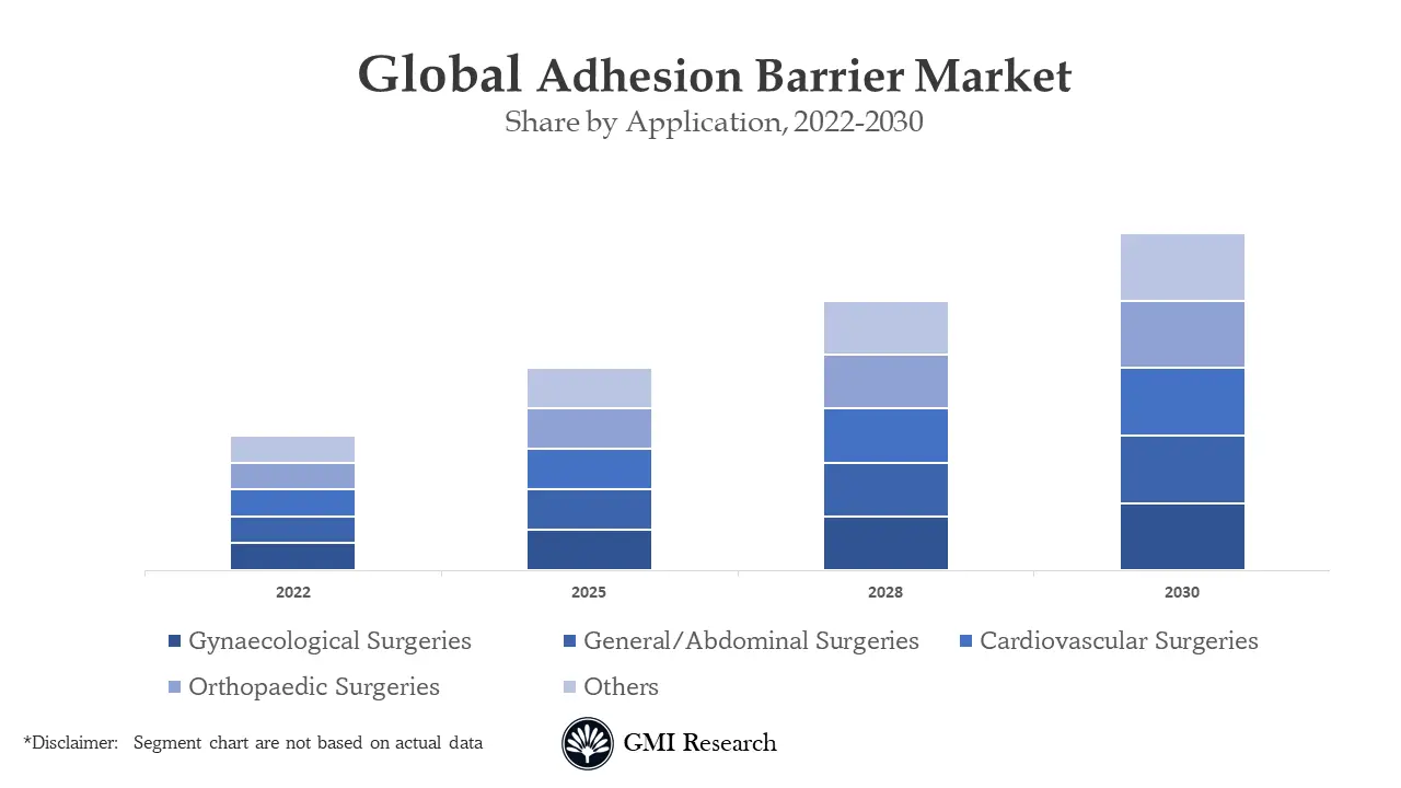 Adhesion Barrier Market