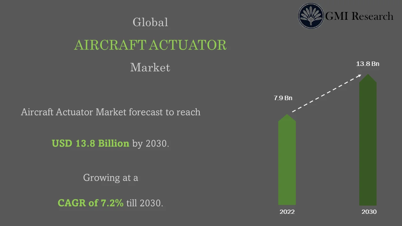 Aircraft Actuator Market