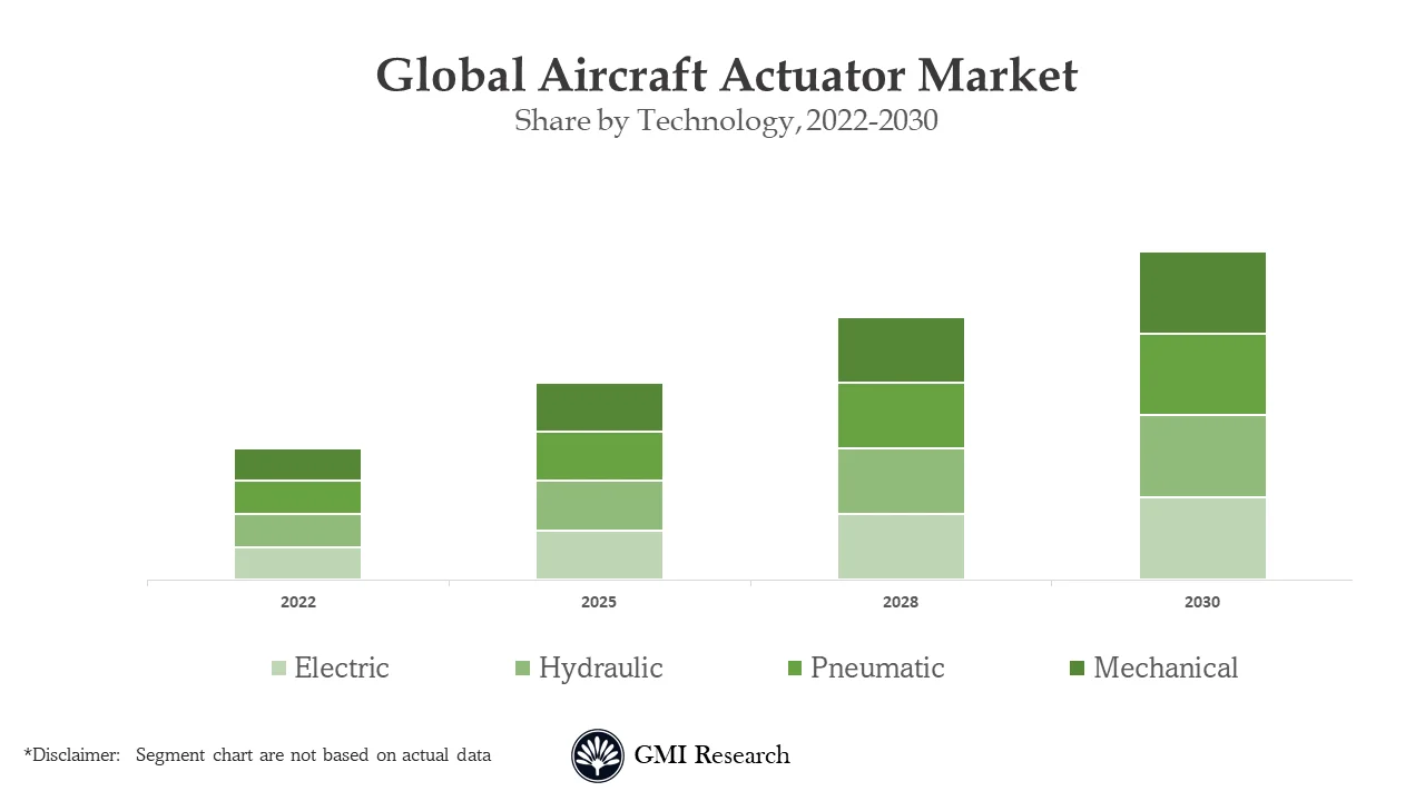 Aircraft Actuator Market