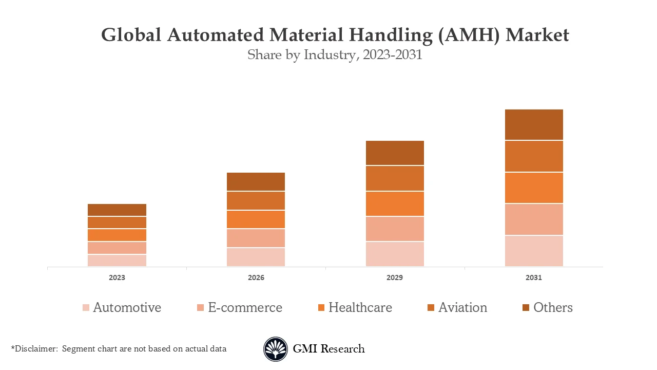 Automated Material Handling (AMH) Market