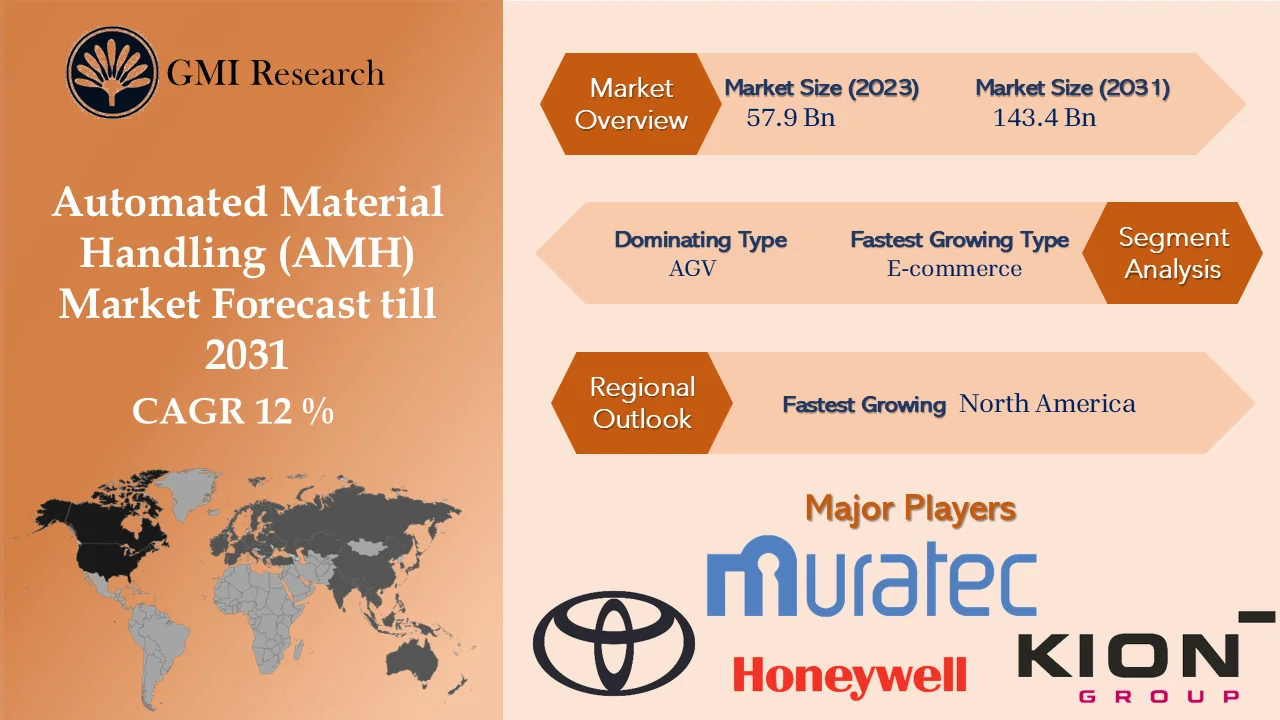 Automated Material Handling (AMH) Market