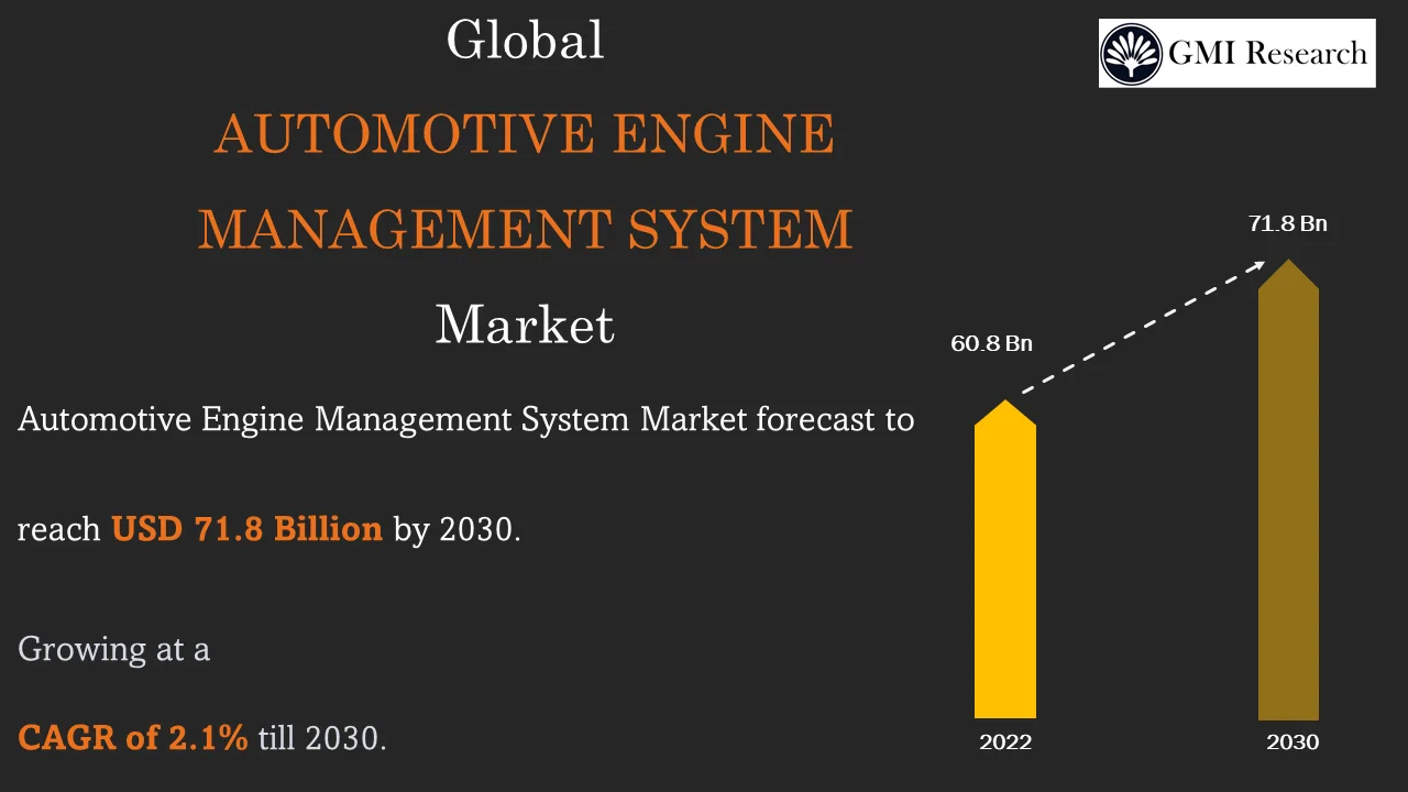 Automotive Engine Management System Market