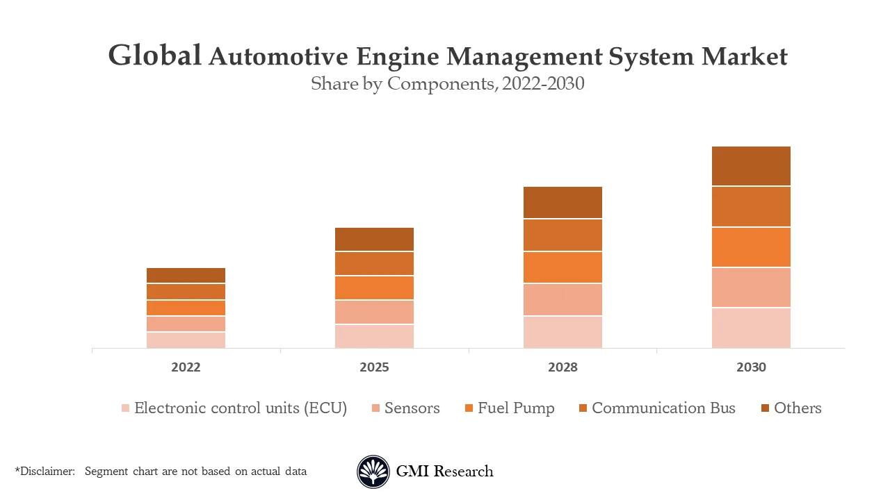 Automotive Engine Management System Market