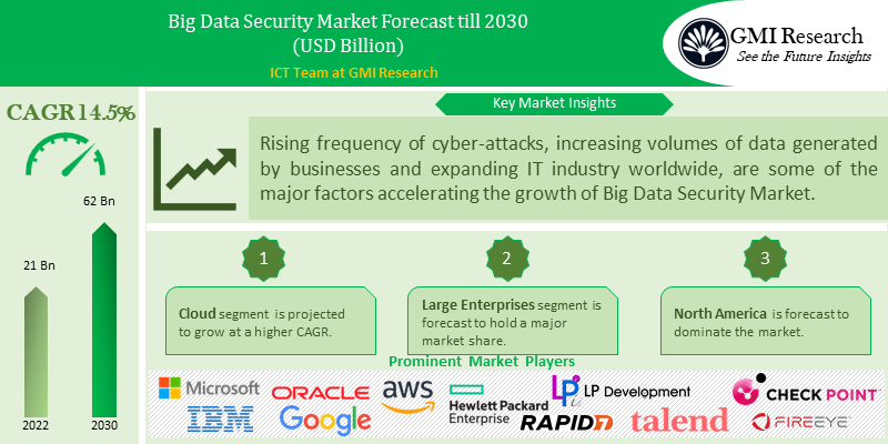 Big Data Security Market