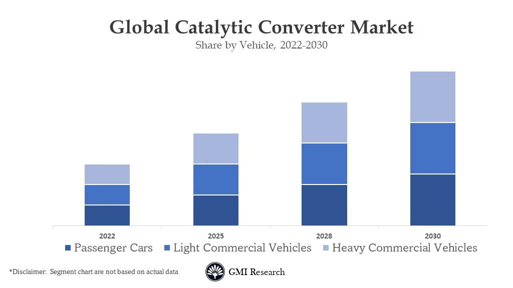 Catalytic Converter Market