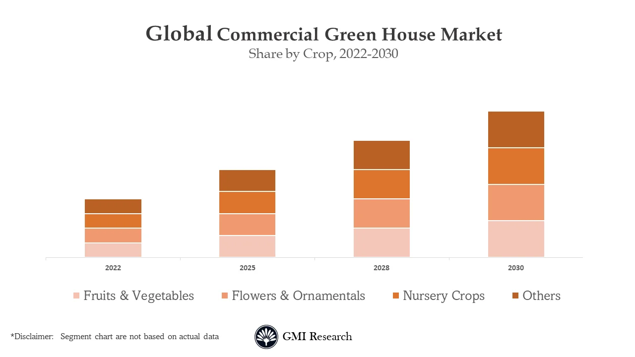 Commercial Greenhouse Market