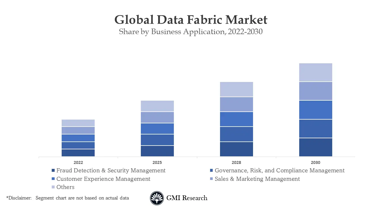 Data Fabric Market