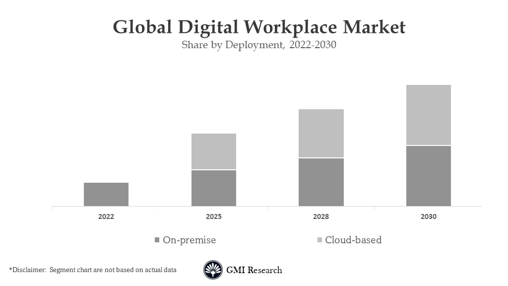 Digital Workplace Market 