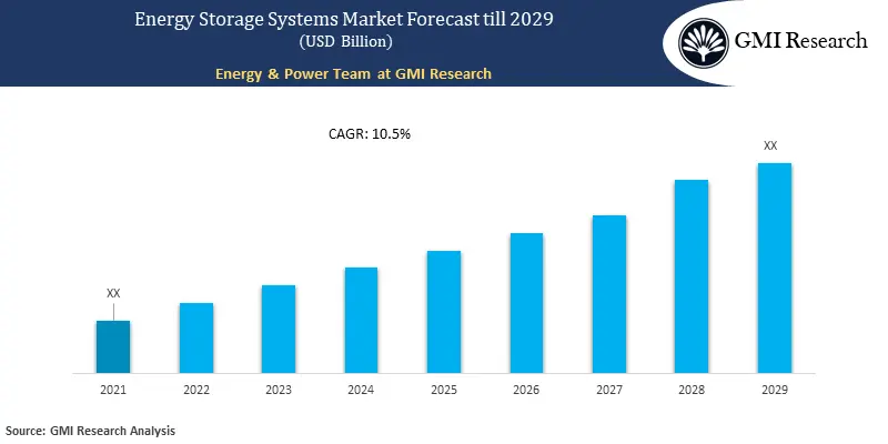 Energy Storage Systems Market