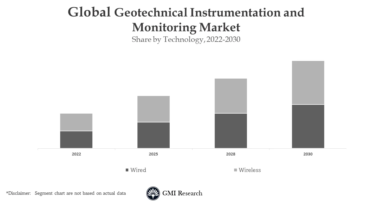 Geotechnical Instrumentation and Monitoring Market 