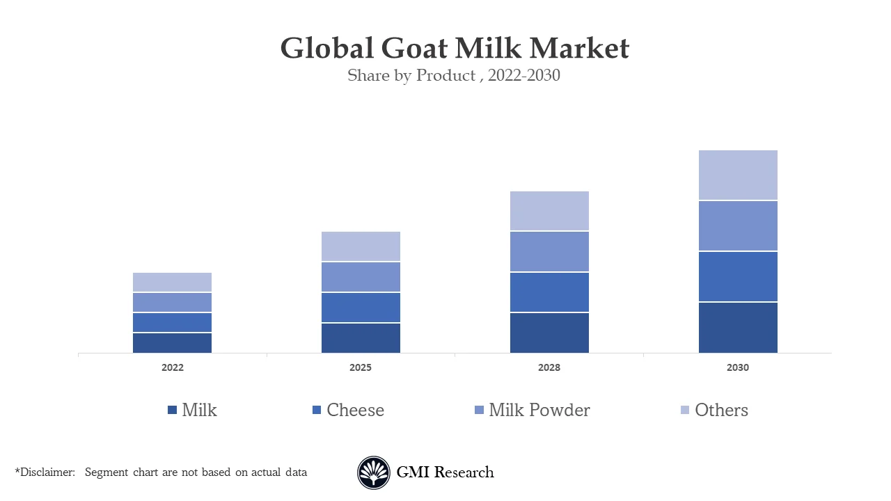 Goat Milk Market