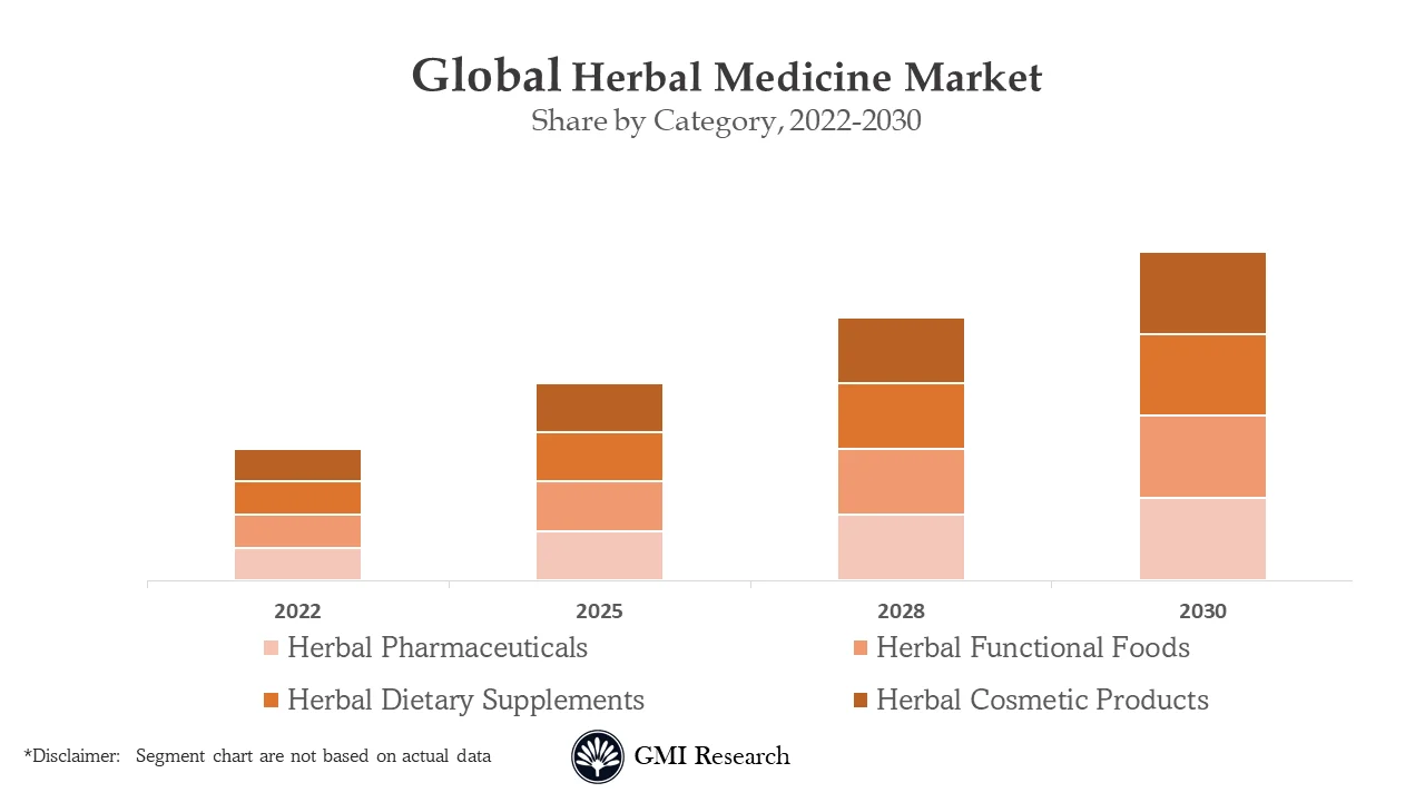 Herbal Medicine Market