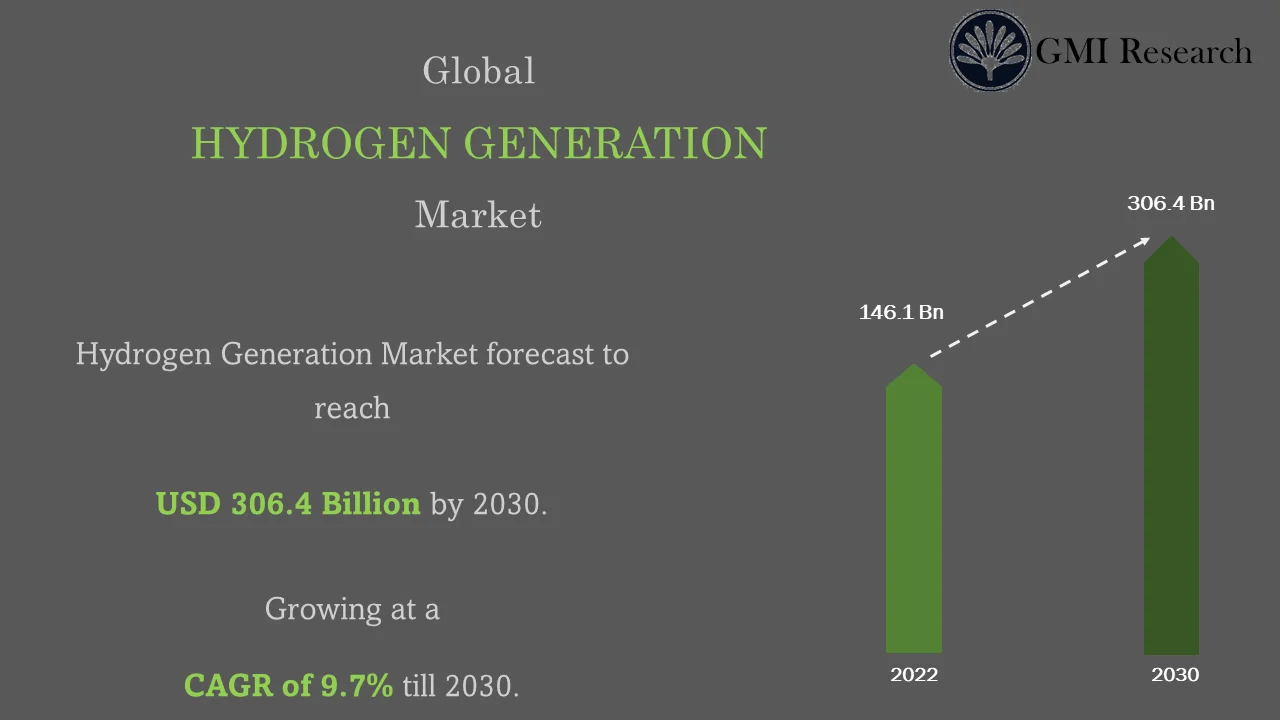 Hydrogen Generation Market 