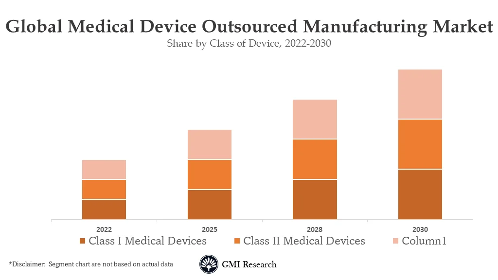 Medical Device Outsourced Manufacturing Market
