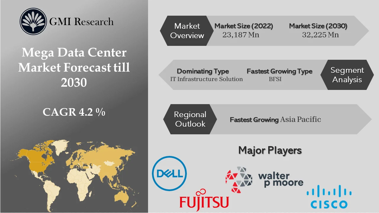 Mega Data Center Market 