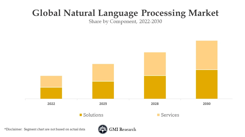 Natural Language Processing Market