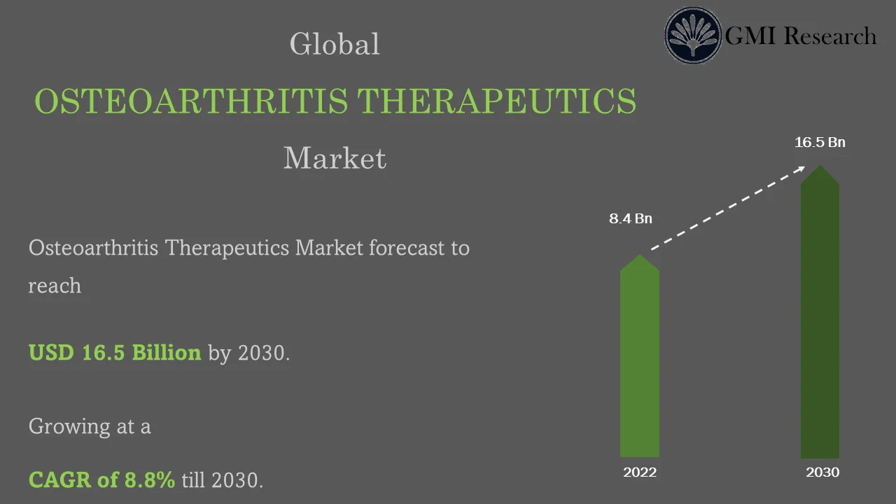 Osteoarthritis Therapeutics Market