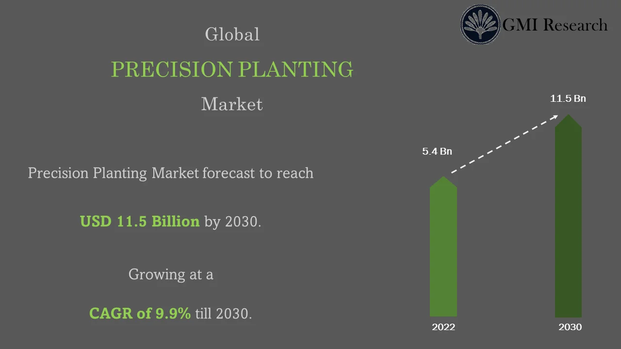 Precision Planting Market
