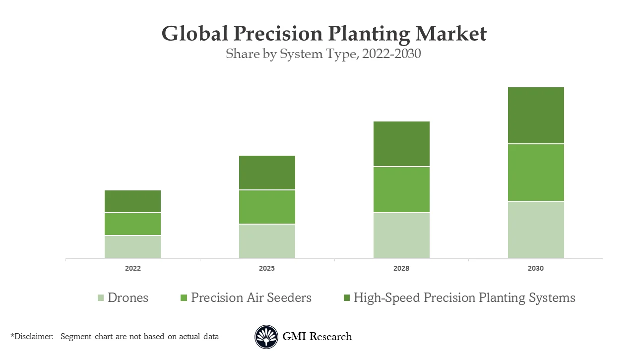 Precision Planting Market