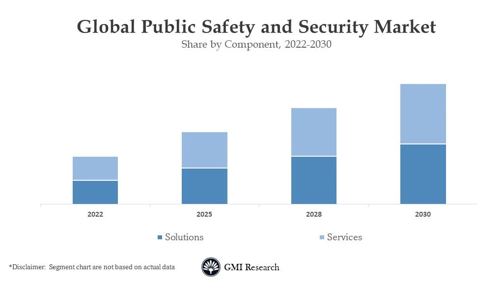 Public Safety and Security Market