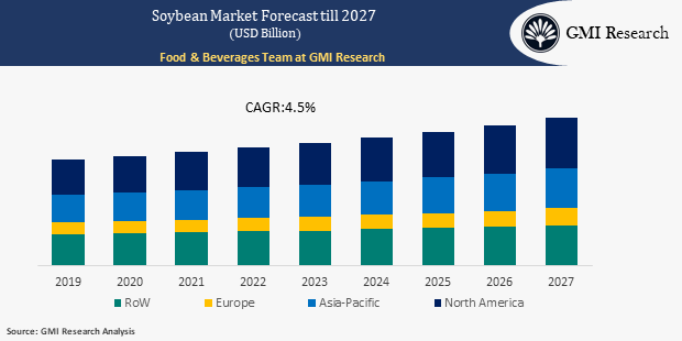 Soybean Market Share, Size & Industry Outlook Report, 2020-2027