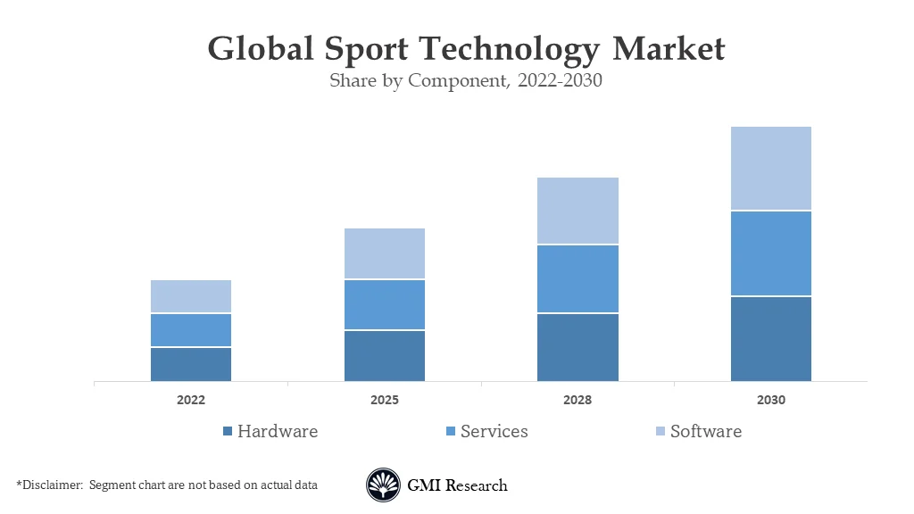 Sport Technology Market