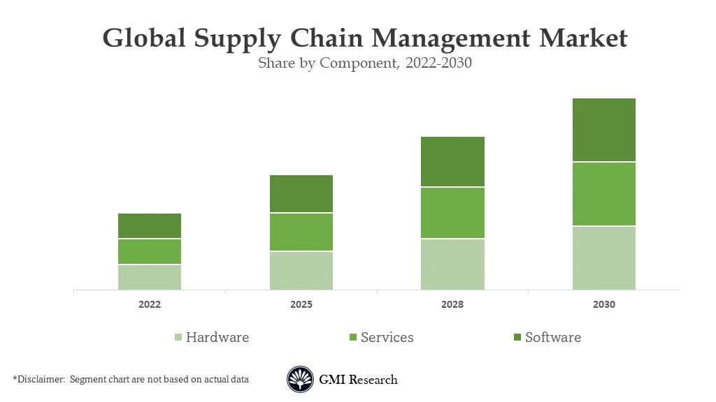 Supply Chain Management