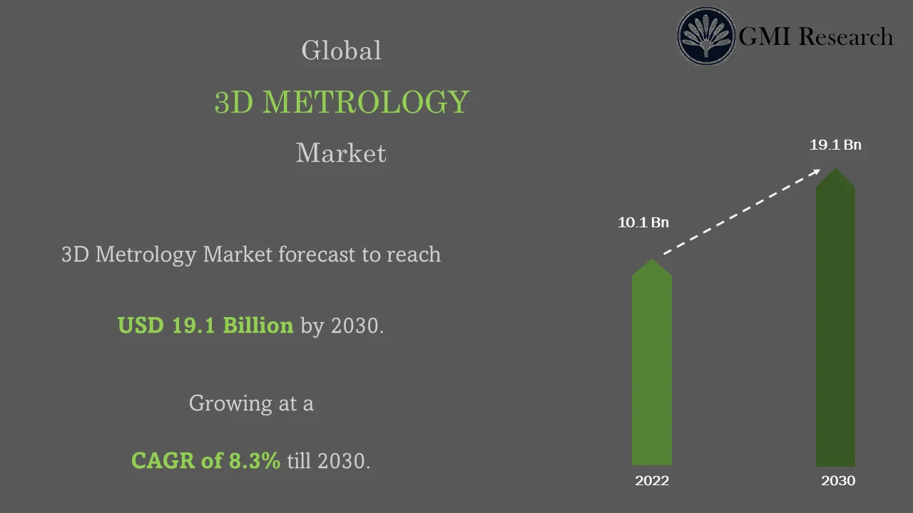 3D Metrology Market