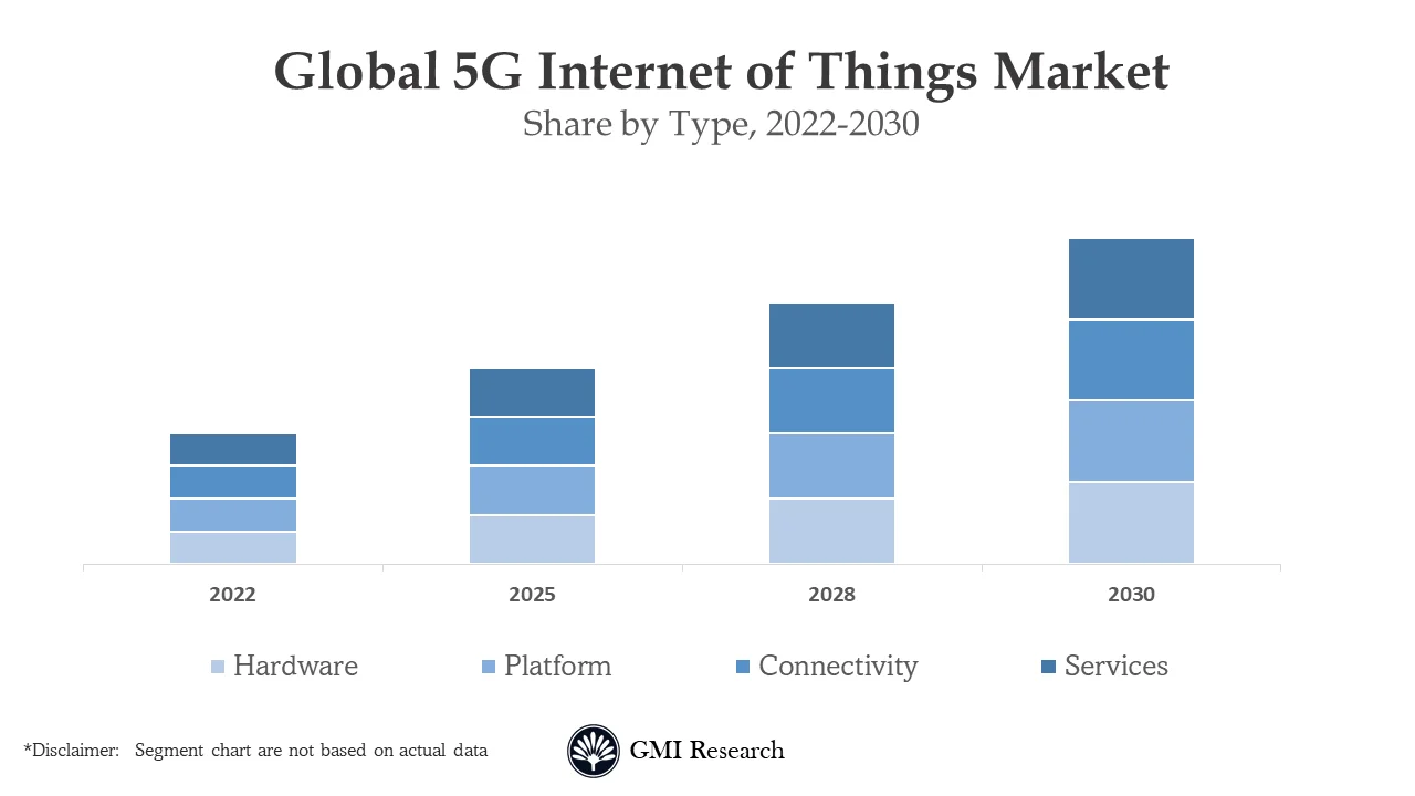 5G Internet of Things market