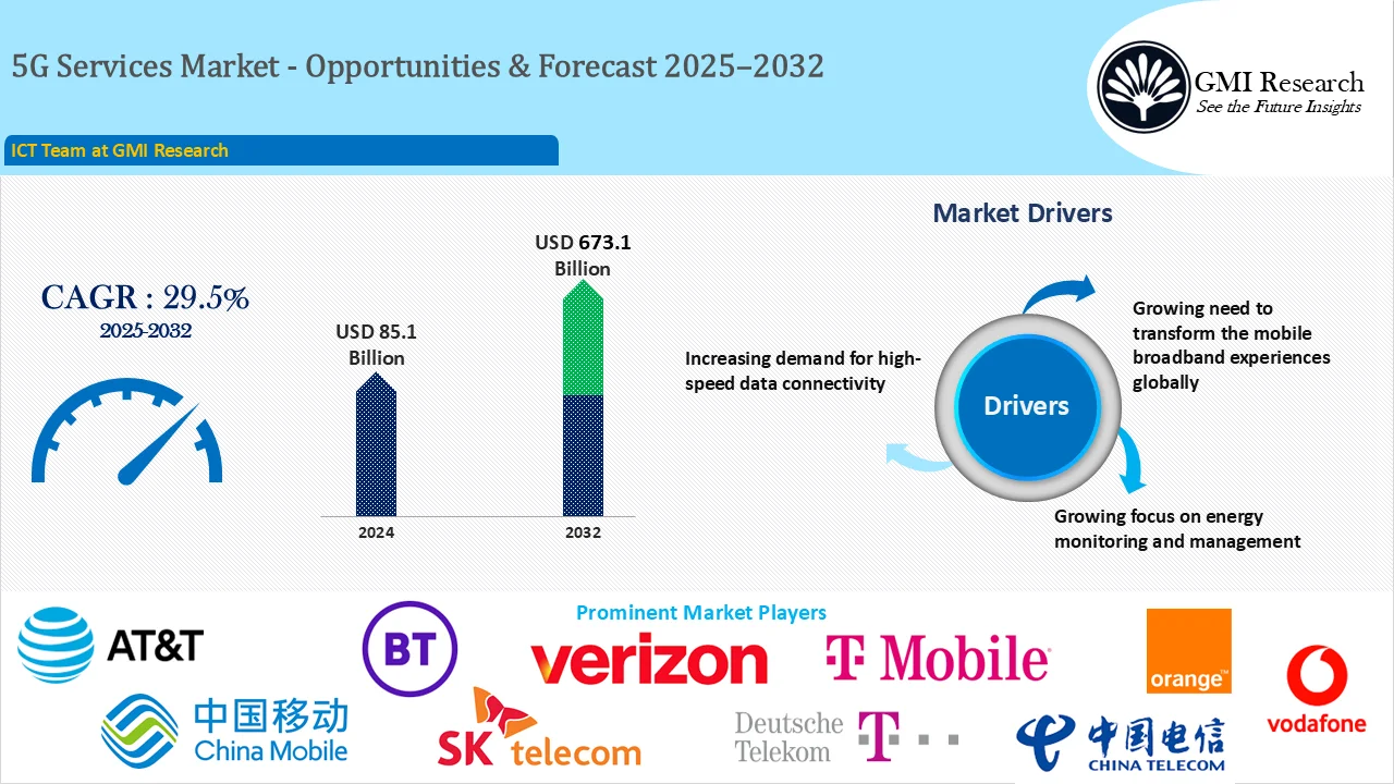 5G Services Market