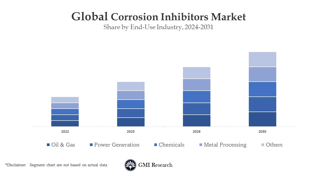 Corrosion Inhibitors Market 
