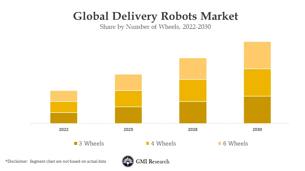 Delivery Robots Market