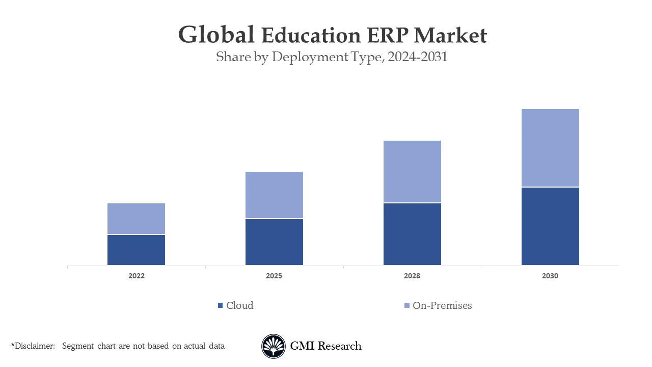 Education ERP Market 