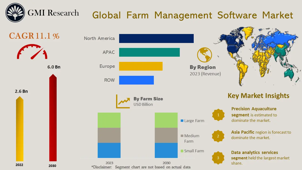 Farm Management Software Market 