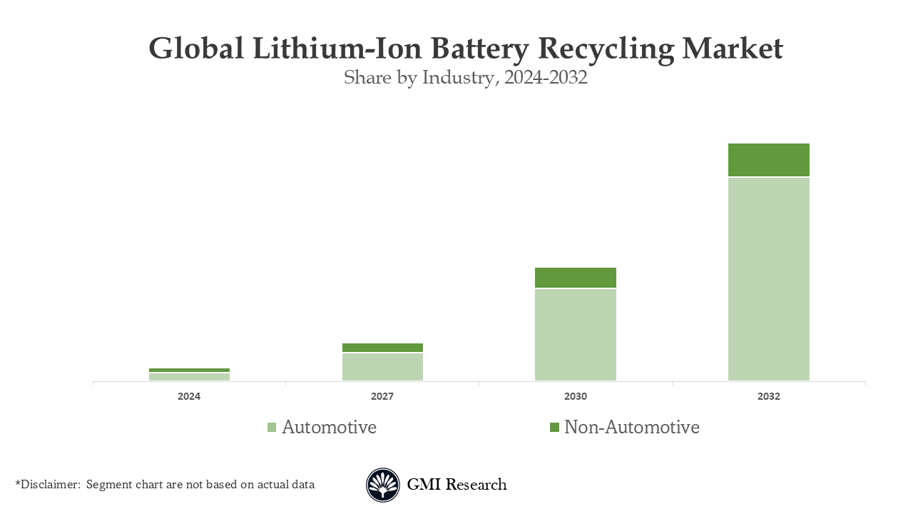 Global Lithium-ion Battery Recycling Market Share by Industry 2024-2032